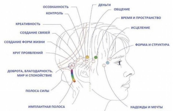 Access Bars точки